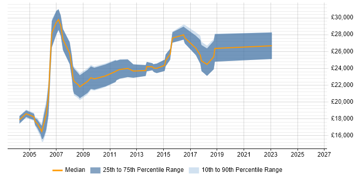 Salary distribution trend for Junior Project Administrator job vacancies in the UK excluding London