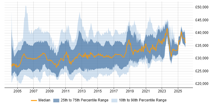 Salary distribution trend for Junior Project Manager job vacancies in the UK excluding London