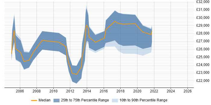 Salary distribution trend for Junior Report Developer job vacancies in the UK excluding London