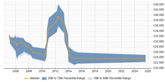 Salary distribution trend for Junior Sales Consultant job vacancies in the UK excluding London