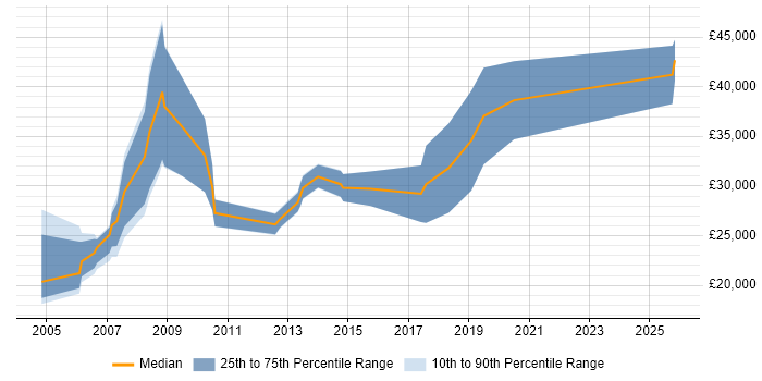 Salary distribution trend for Junior Sales Manager job vacancies in the UK excluding London
