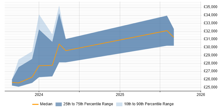 Salary distribution trend for Junior Sales Representative job vacancies in the UK excluding London