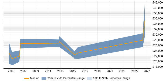 Salary distribution trend for Junior Salesperson job vacancies in the UK excluding London