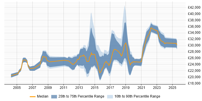 Salary distribution trend for Junior Security Analyst job vacancies in the UK excluding London