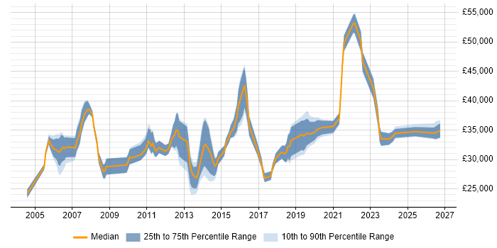 Salary distribution trend for Junior Service Manager job vacancies in the UK excluding London