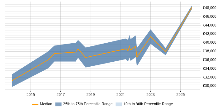 Salary distribution trend for Junior ServiceNow Developer job vacancies in the UK excluding London