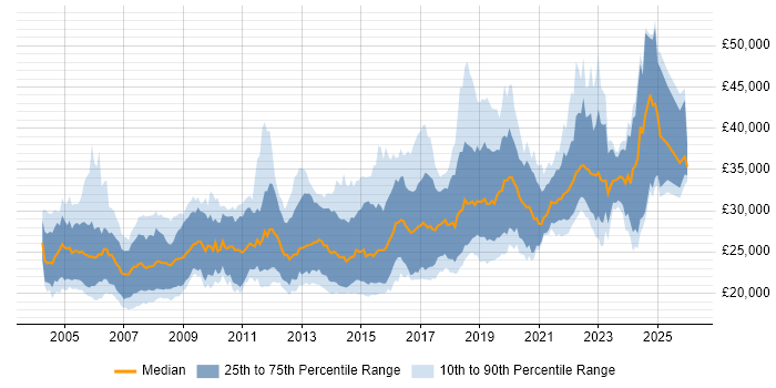 Salary distribution trend for Junior Software Engineer job vacancies in the UK excluding London