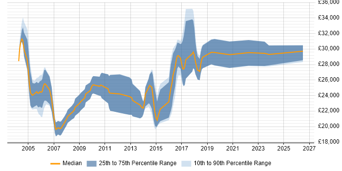 Salary distribution trend for Junior Software Test Engineer job vacancies in the UK excluding London