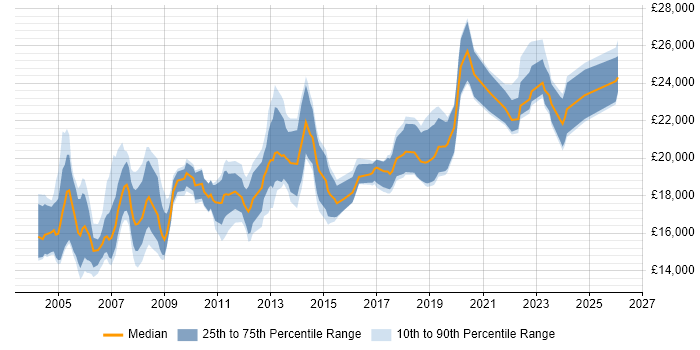 Salary distribution trend for Junior Support Technician job vacancies in the UK excluding London