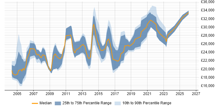 Salary distribution trend for Junior Technical Analyst job vacancies in the UK excluding London
