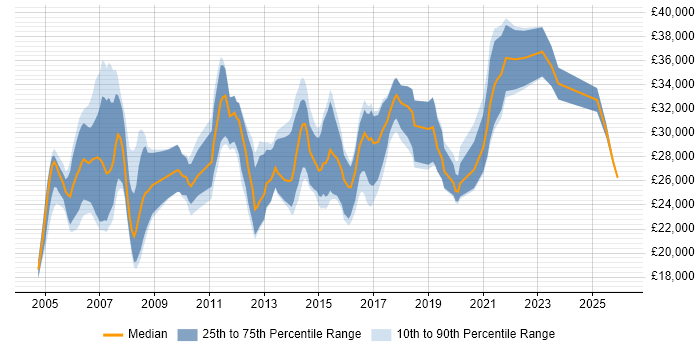 Salary distribution trend for Junior Technical Consultant job vacancies in the UK excluding London