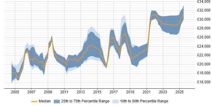 Salary distribution trend for Junior Technical Engineer job vacancies in the UK excluding London