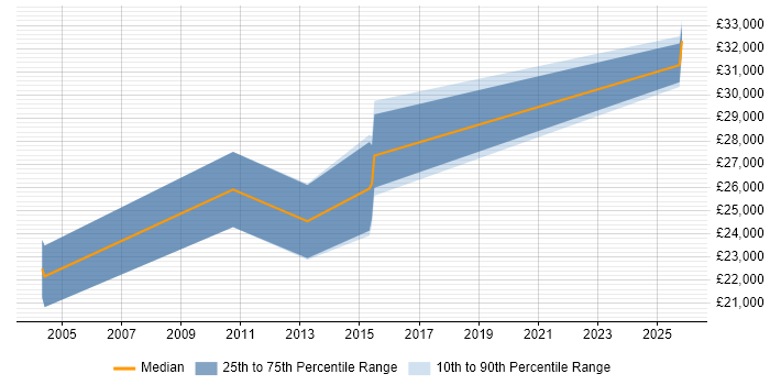 Salary distribution trend for Junior Technologist job vacancies in the UK excluding London