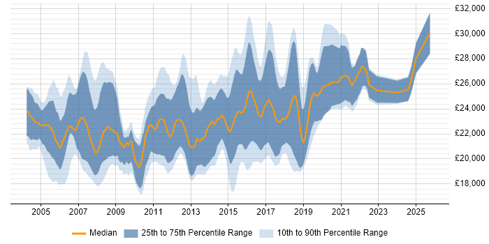 Salary distribution trend for Junior Test Analyst job vacancies in the UK excluding London
