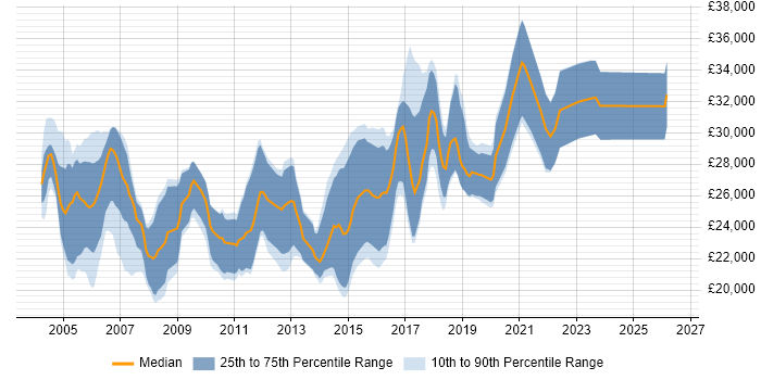 Salary distribution trend for Junior Test Engineer job vacancies in the UK excluding London