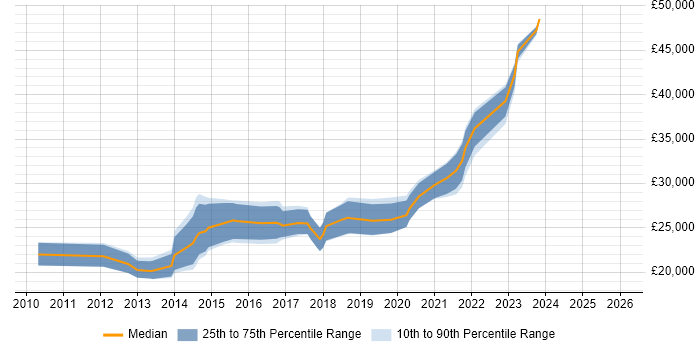 Salary distribution trend for Junior UI/UX Designer job vacancies in the UK excluding London