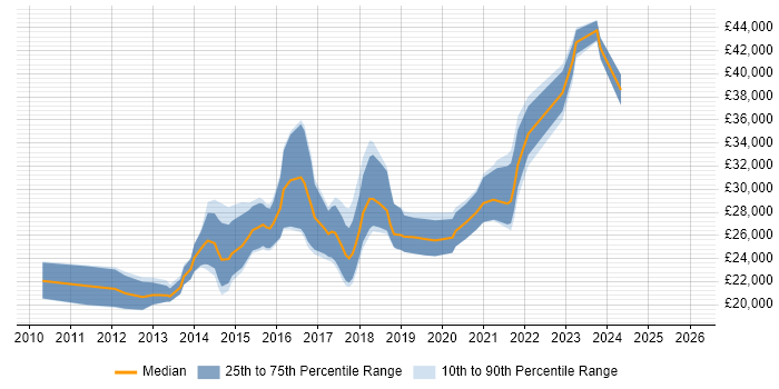 Salary distribution trend for Junior UX Designer job vacancies in the UK excluding London