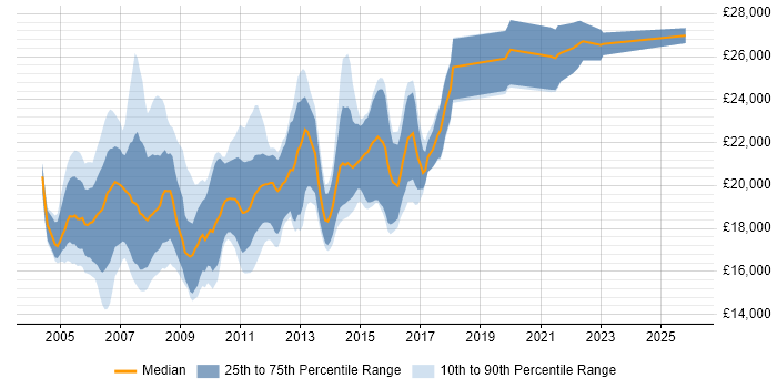 Salary distribution trend for Junior Web Designer job vacancies in the UK excluding London