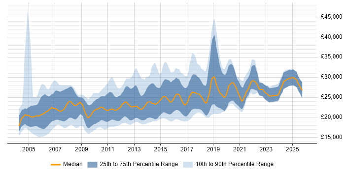 Salary distribution trend for Junior Web Developer job vacancies in the UK excluding London