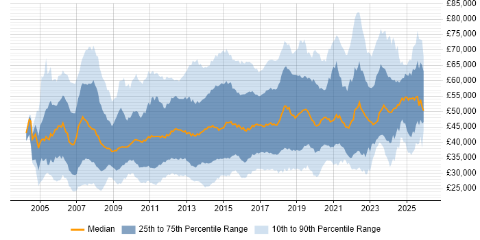 Salary distribution trend for jobs in the UK excluding London citing Juniper