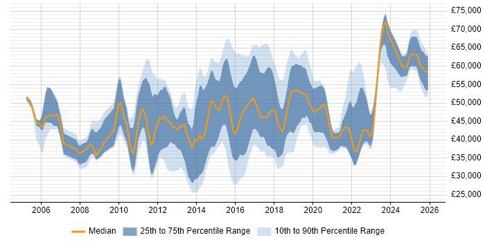 Salary distribution trend for jobs in the UK excluding London citing Junos