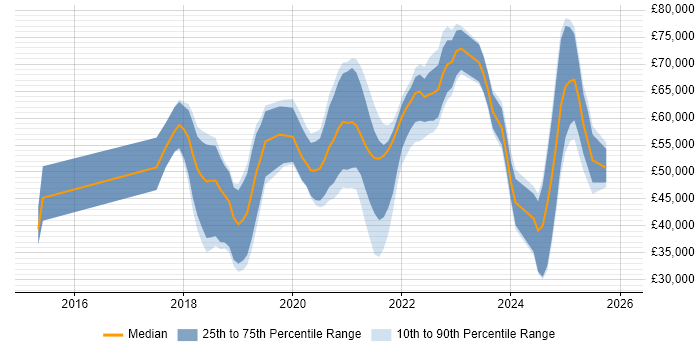 Salary distribution trend for jobs in the UK excluding London citing JWT