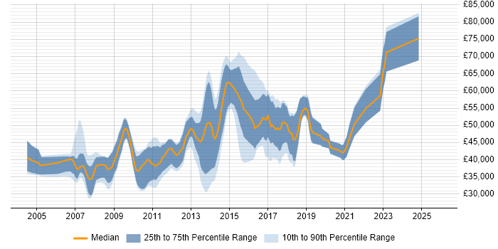 Salary distribution trend for jobs in the UK excluding London citing Jython