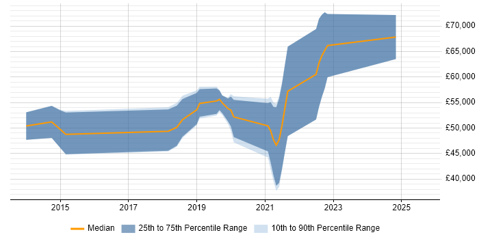 Salary distribution trend for Kafka Developer job vacancies in the UK excluding London Salary distribution trend for Kafka Developer job vacancies in the UK excluding London