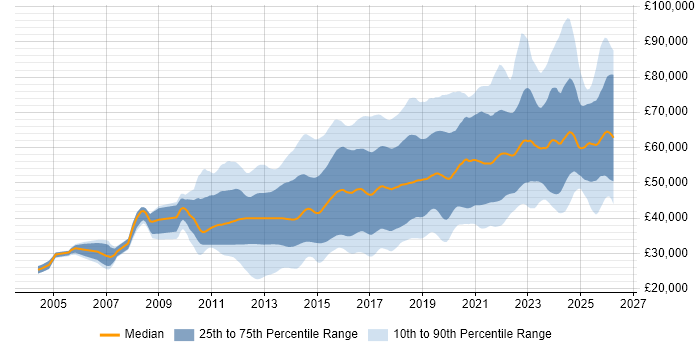 Salary distribution trend for jobs in the UK excluding London citing Kanban