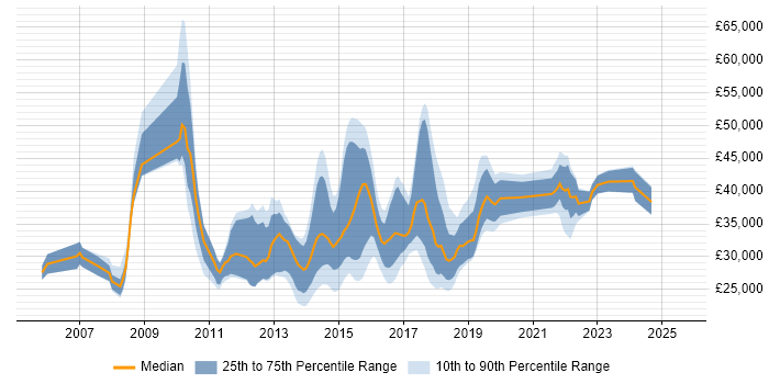 Salary distribution trend for jobs in the UK excluding London citing Kaspersky