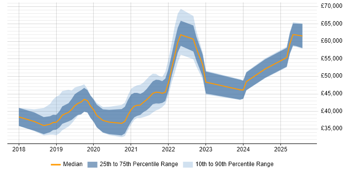 Salary distribution trend for jobs in the UK excluding London citing Katalon Studio