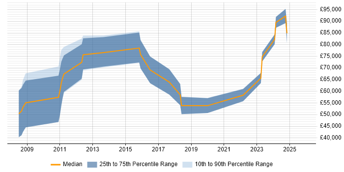 Salary distribution trend for jobs in the UK excluding London citing Kdb+