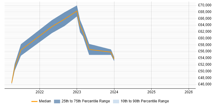 Salary distribution trend for jobs in the UK excluding London citing Kenna