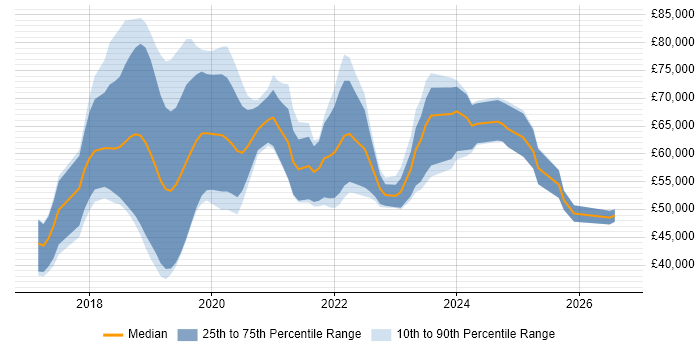 Salary distribution trend for jobs in the UK excluding London citing Keras