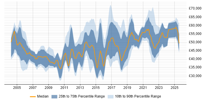 Salary distribution trend for jobs in the UK excluding London citing Kerberos