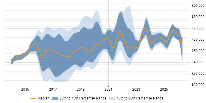 Salary distribution trend for jobs in the UK excluding London citing Kibana