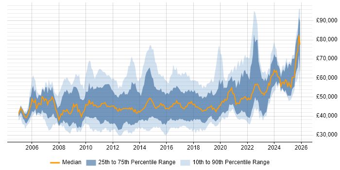 Salary distribution trend for jobs in the UK excluding London citing Kimball Methodology