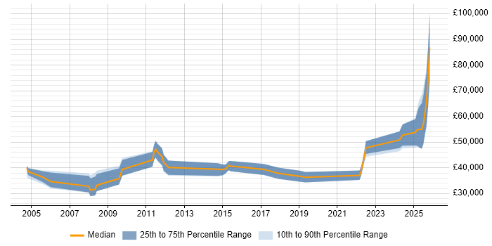Salary distribution trend for jobs in the UK excluding London citing Kinematics