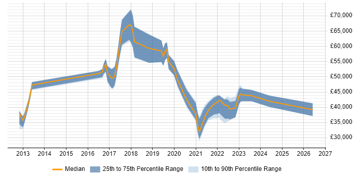 Salary distribution trend for jobs in the UK excluding London citing KNIME