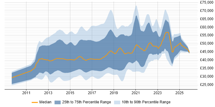 Salary distribution trend for jobs in the UK excluding London citing KnockoutJS