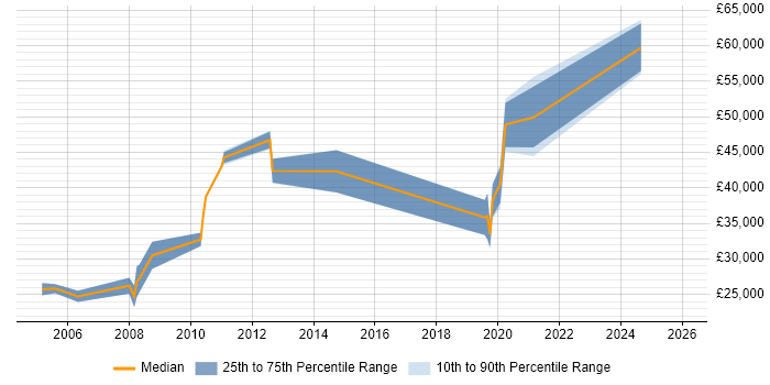 Salary distribution trend for Knowledge Engineer job vacancies in the UK excluding London
