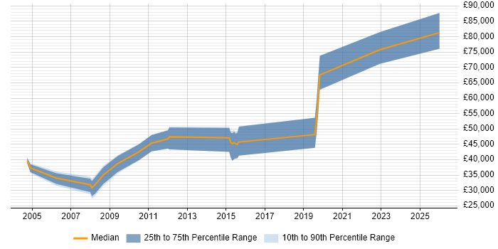 Salary distribution trend for jobs in the UK excluding London citing Knowledge Engineering