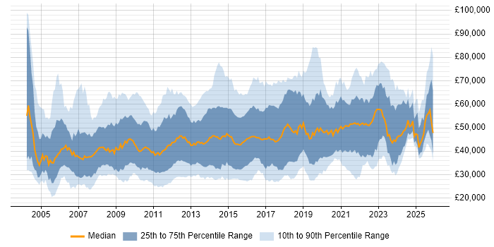Salary distribution trend for jobs in the UK excluding London citing Knowledge Transfer