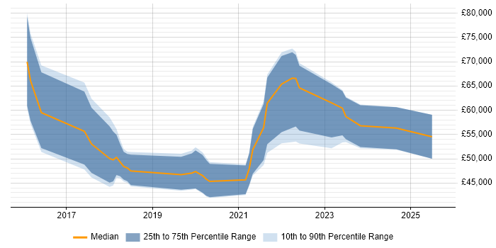 Salary distribution trend for jobs in the UK excluding London citing koa