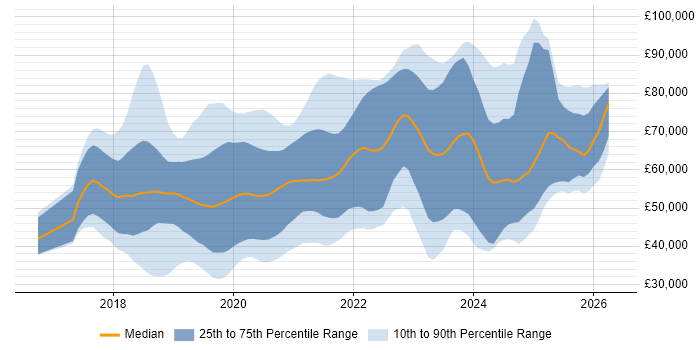 Salary distribution trend for jobs in the UK excluding London citing Kotlin