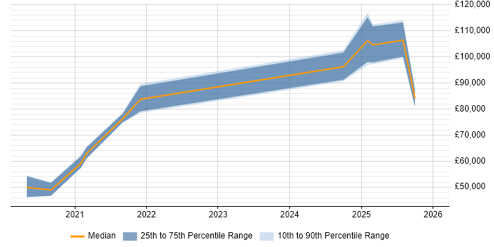 Salary distribution trend for jobs in the UK excluding London citing Kubeflow