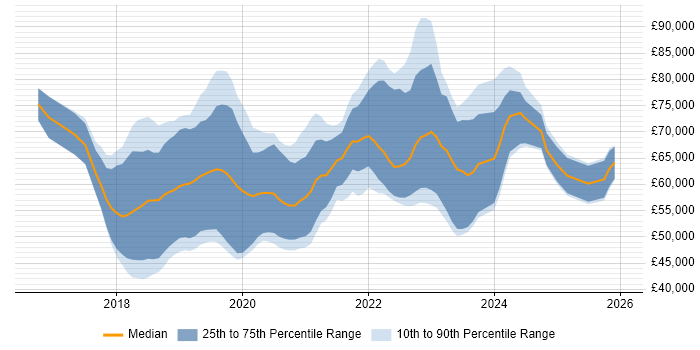 Salary distribution trend for Kubernetes Engineer job vacancies in the UK excluding London