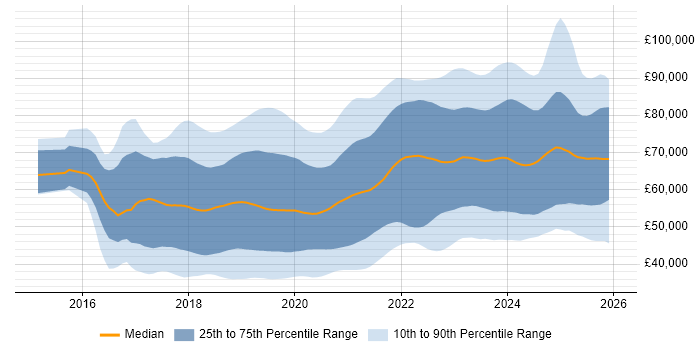Salary distribution trend for jobs in the UK excluding London citing Kubernetes