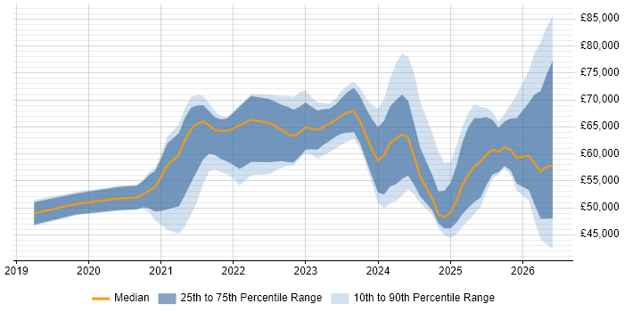 Salary distribution trend for jobs in the UK excluding London citing Kusto Query Language