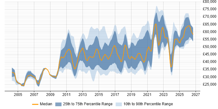 Salary distribution trend for jobs in the UK excluding London citing KVM
